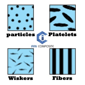 انواع تقویت کننده کامپوزیت از نظر شکل: partivles/platelets/wisker/fiber
