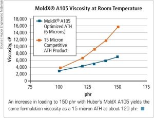 مقایسة افزایش ویسکوزیته رزین با دو نوع ATH