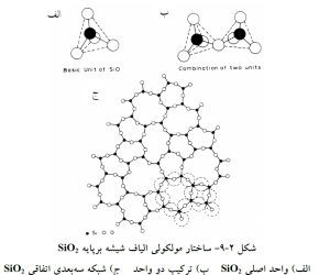 ساختار مولکولی الیاف شیشه